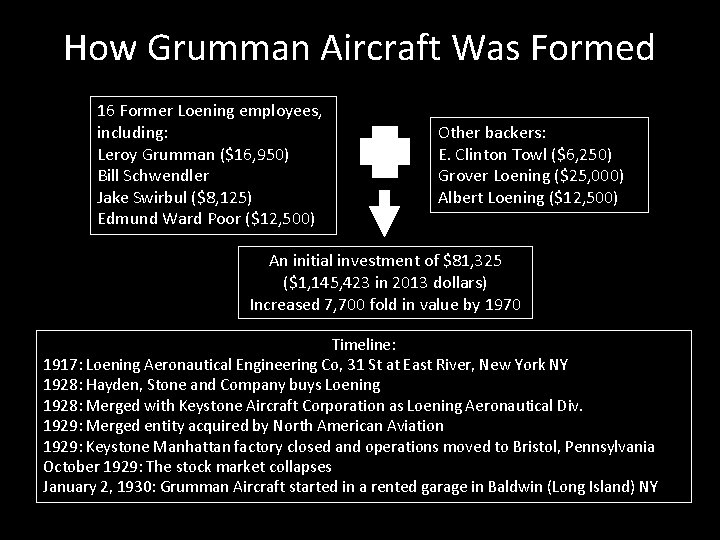 How Grumman Aircraft Was Formed 16 Former Loening employees, including: Leroy Grumman ($16, 950)