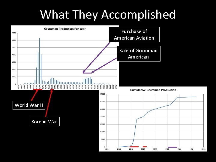 What They Accomplished Purchase of American Aviation Sale of Grumman American World War II