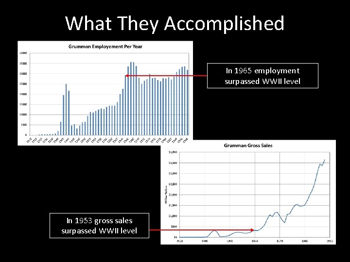 What They Accomplished In 1965 employment surpassed WWII level In 1953 gross sales surpassed