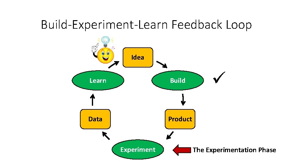 Build-Experiment-Learn Feedback Loop Idea Learn Build Data Product Experiment ü The Experimentation Phase Build-Experiment-Learn Feedback Loop Idea Learn Build Data Product Experiment ü The Experimentation Phase
