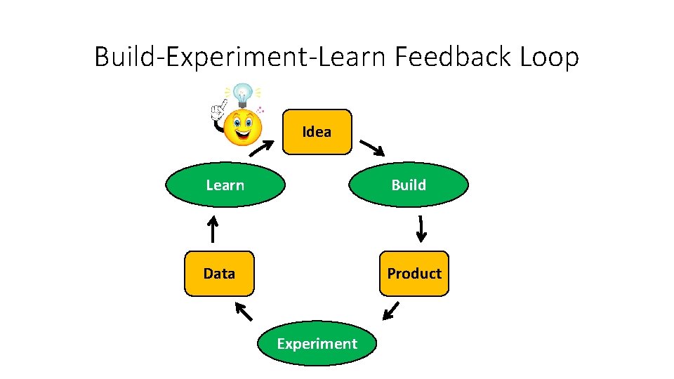 Build-Experiment-Learn Feedback Loop Idea Learn Build Data Product Experiment Build-Experiment-Learn Feedback Loop Idea Learn Build Data Product Experiment