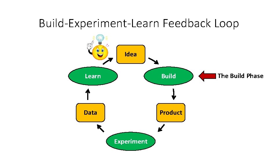 Build-Experiment-Learn Feedback Loop Idea Learn Build Data Product Experiment The Build Phase Build-Experiment-Learn Feedback Loop Idea Learn Build Data Product Experiment The Build Phase