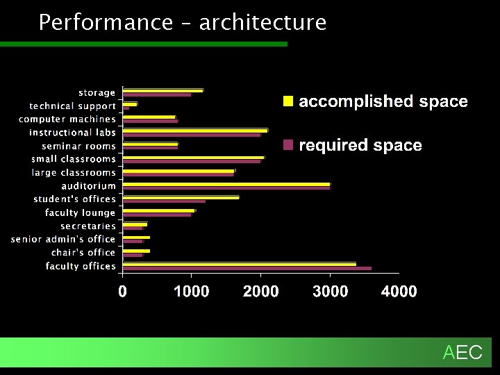 Performance – architecture AEC 