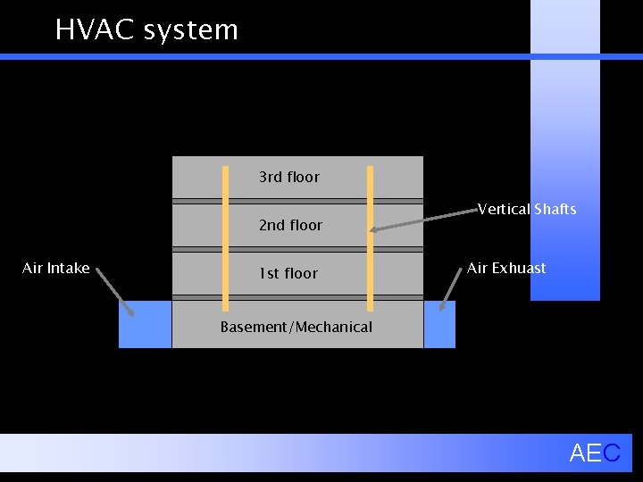 HVAC system 3 rd floor 2 nd floor Air Intake 1 st floor Vertical