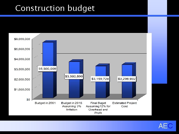 Construction budget AEC 