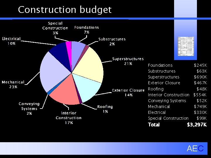 Construction budget Foundations $245 K Substructures $63 K Superstructures $690 K Exterior Closure $467