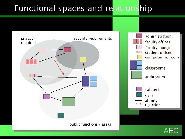 Functional spaces and relationship AEC 