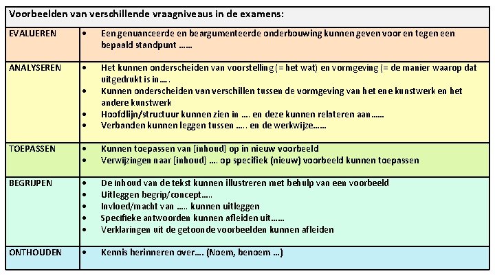 Voorbeelden van verschillende vraagniveaus in de examens: EVALUEREN Een genuanceerde en beargumenteerde onderbouwing kunnen