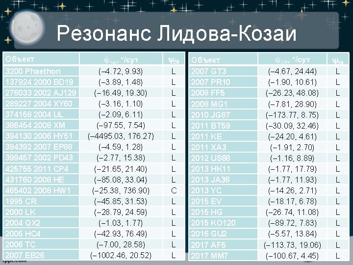 Резонанс Лидова-Козаи 20 Объект 3200 Phaethon 137924 2000 BD 19 276033 2002 AJ 129