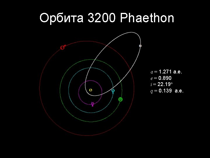 Орбита 3200 Phaethon a = 1. 271 а. е. e = 0. 890 i