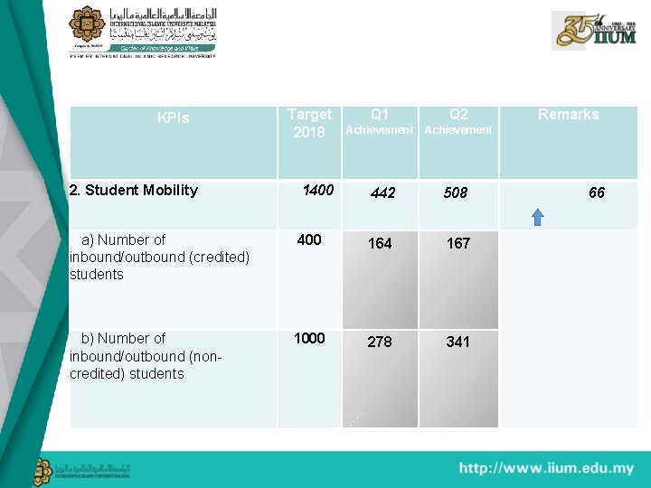 KPIs 2. Student Mobility Target 2018 Q 1 Q 2 Achievement 1400 442 508