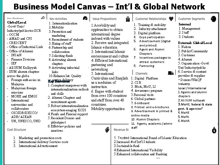 Business Model Canvas – Int’l & Global Network Global/Local -Govt/ Unis/ Industry/publicctor IICR -