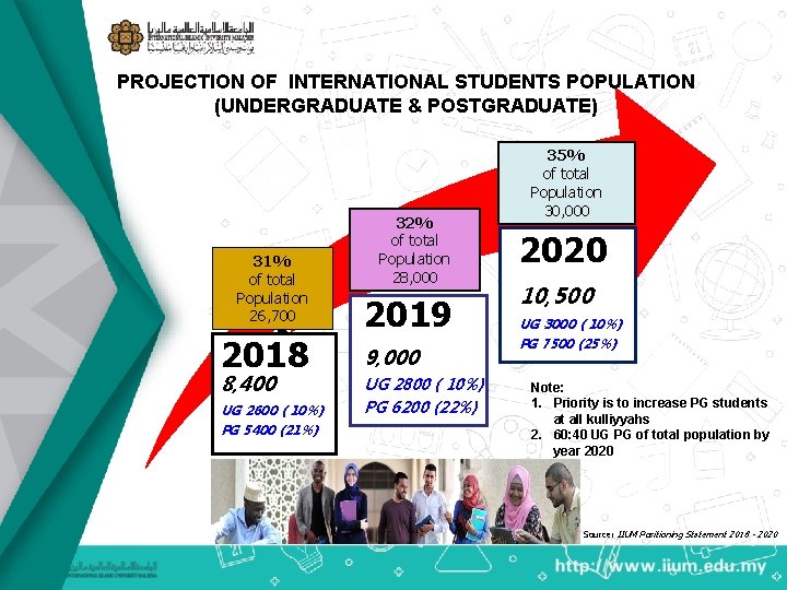 PROJECTION OF INTERNATIONAL STUDENTS POPULATION (UNDERGRADUATE & POSTGRADUATE) 31% of total Population 26, 700