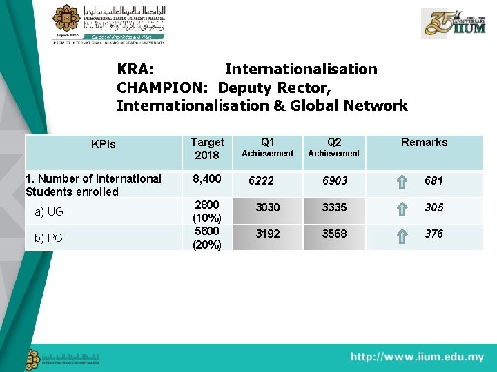 KRA: Internationalisation CHAMPION: Deputy Rector, Internationalisation & Global Network KPIs 1. Number of International