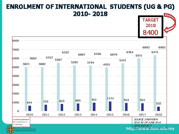 ENROLMENT OF INTERNATIONAL STUDENTS (UG & PG) 2010 - 2018 TARGET 2018 8400 8000
