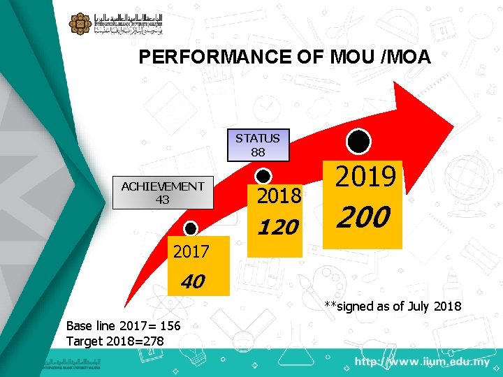 PERFORMANCE OF MOU /MOA STATUS 88 ACHIEVEMENT 43 2018 120 2019 200 2017 40