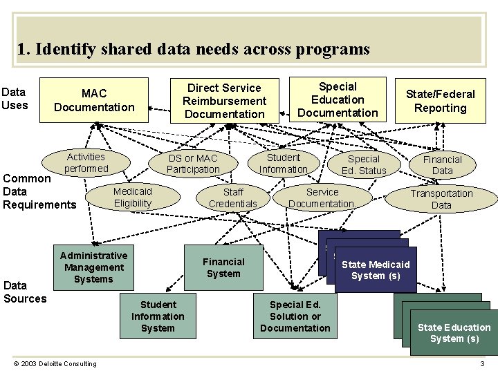 1. Identify shared data needs across programs Data Uses MAC Documentation Activities performed Common