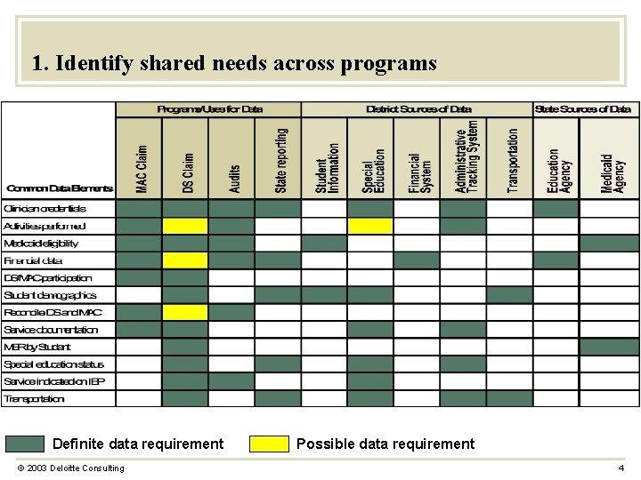 1. Identify shared needs across programs Definite data requirement © 2003 Deloitte Consulting Possible