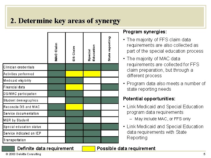 2. Determine key areas of synergy Program synergies: • The majority of FFS claim
