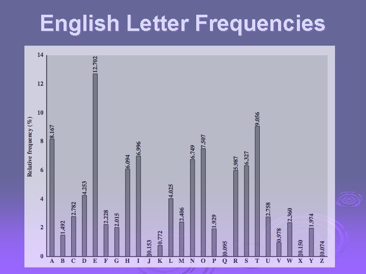 English Letter Frequencies 