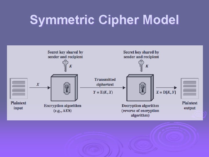 Symmetric Cipher Model 