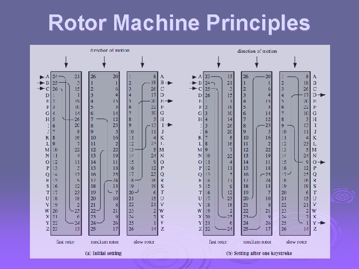 Rotor Machine Principles 