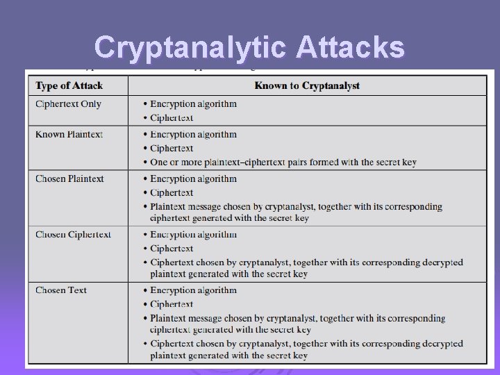 Cryptanalytic Attacks Ø ciphertext only l only know algorithm & ciphertext, is statistical, know