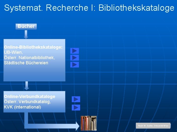 Systemat. Recherche I: Bibliothekskataloge Bücher Online-Bibliothekskataloge: UB-Wien, Österr. Nationalbibliothek, Städtische Büchereien Online-Verbundkataloge Österr. Verbundkatalog,