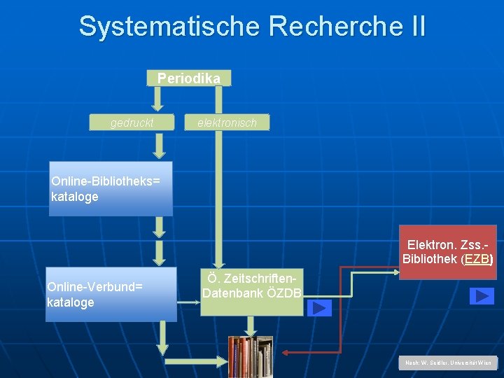 Systematische Recherche II Periodika gedruckt elektronisch Online-Bibliotheks= kataloge Elektron. Zss. Bibliothek (EZB) Online-Verbund= kataloge