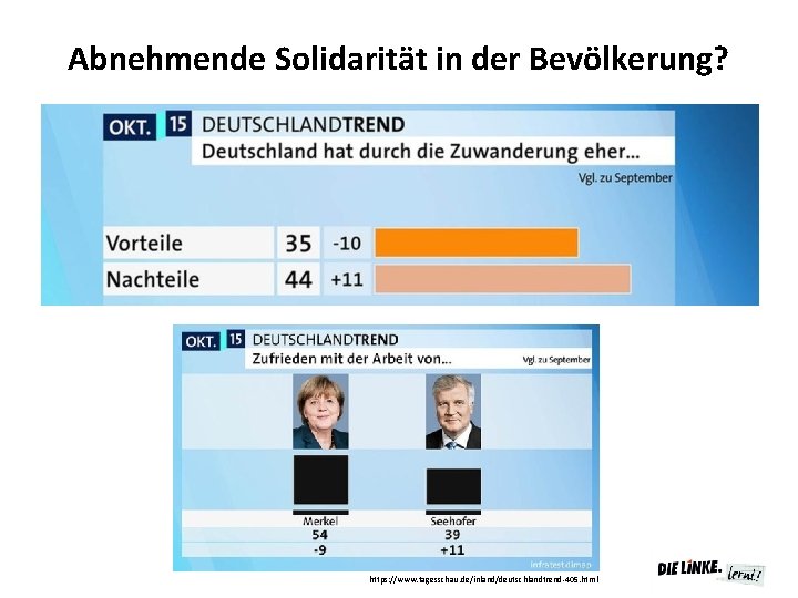 Abnehmende Solidarität in der Bevölkerung? https: //www. tagesschau. de/inland/deutschlandtrend-405. html 