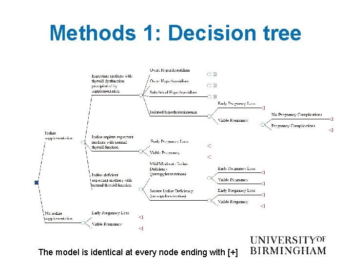 Methods 1: Decision tree The model is identical at every node ending with [+]