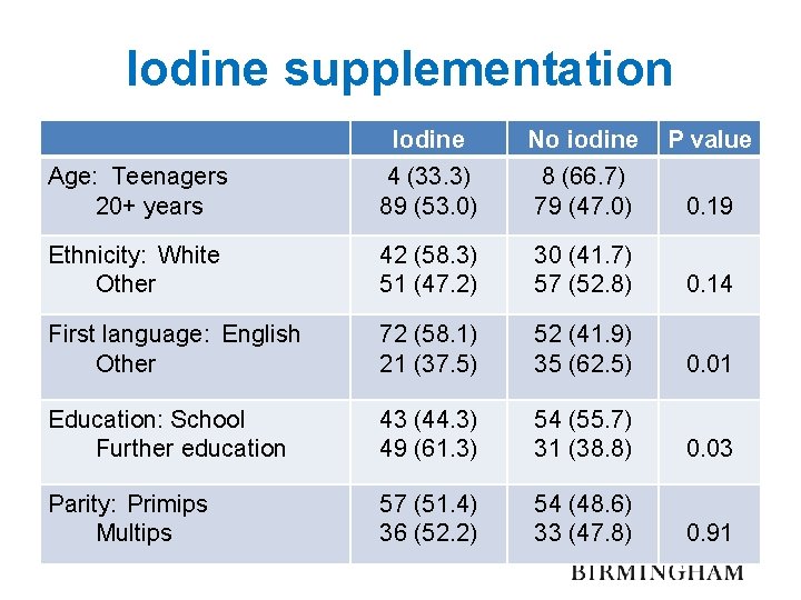 Iodine supplementation Iodine No iodine P value Age: Teenagers 20+ years 4 (33. 3)