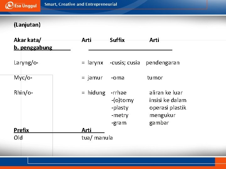 (Lanjutan) Akar kata/ b. penggabung Arti Suffix Laryng/o- = larynx -cusis; cusia pendengaran Myc/o-