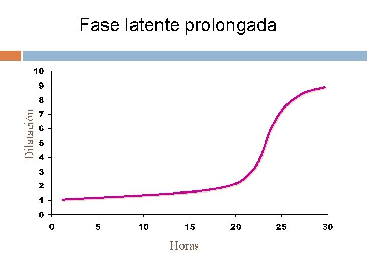 Dilatación Fase latente prolongada Horas Dilatación Fase latente prolongada Horas