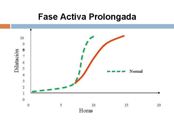 Fase Activa Prolongada 10 Dilatación 9 8 7 6 5 Normal 4 3 2 Fase Activa Prolongada 10 Dilatación 9 8 7 6 5 Normal 4 3 2