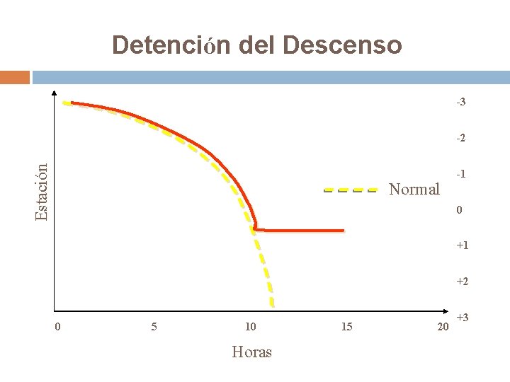 Detención del Descenso -3 Estación -2 Normal -1 0 +1 +2 0 5 10 Detención del Descenso -3 Estación -2 Normal -1 0 +1 +2 0 5 10
