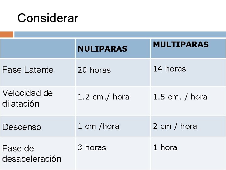 Considerar NULIPARAS MULTIPARAS Fase Latente 20 horas 14 horas Velocidad de dilatación 1. 2 Considerar NULIPARAS MULTIPARAS Fase Latente 20 horas 14 horas Velocidad de dilatación 1. 2