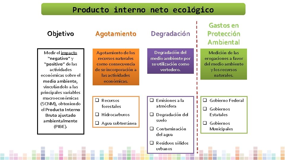 Producto interno neto ecológico Gastos en Protección Ambiental Objetivo Agotamiento Degradación Medir el impacto