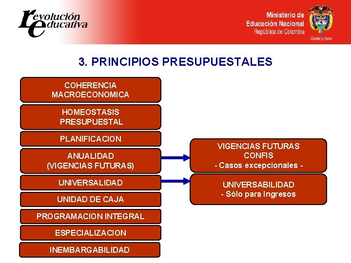 3. PRINCIPIOS PRESUPUESTALES COHERENCIA MACROECONOMICA HOMEOSTASIS PRESUPUESTAL PLANIFICACION ANUALIDAD (VIGENCIAS FUTURAS) UNIVERSALIDAD UNIDAD DE