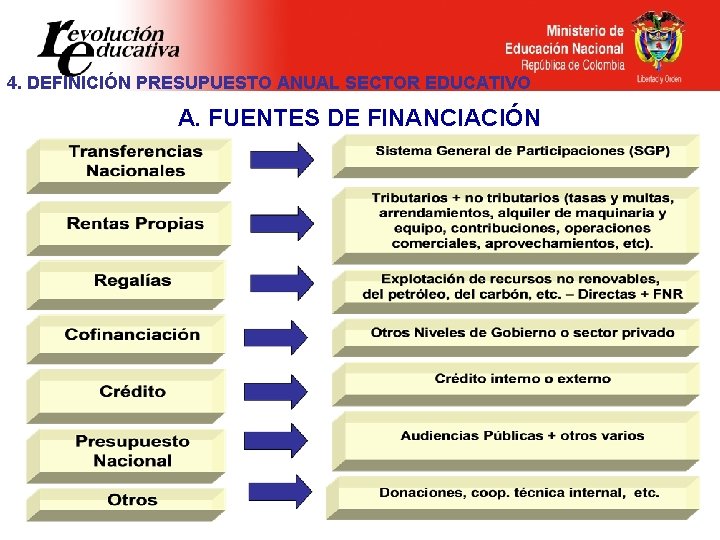 4. DEFINICIÓN PRESUPUESTO ANUAL SECTOR EDUCATIVO A. FUENTES DE FINANCIACIÓN 