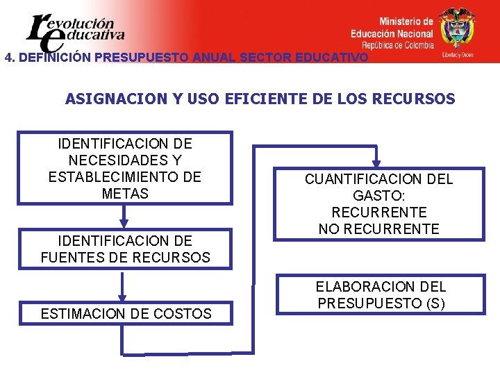 4. DEFINICIÓN PRESUPUESTO ANUAL SECTOR EDUCATIVO ASIGNACION Y USO EFICIENTE DE LOS RECURSOS IDENTIFICACION