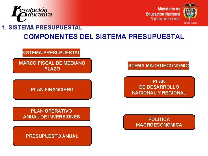 1. SISTEMA PRESUPUESTAL COMPONENTES DEL SISTEMA PRESUPUESTAL MARCO FISCAL DE MEDIANO PLAZO PLAN FINANCIERO