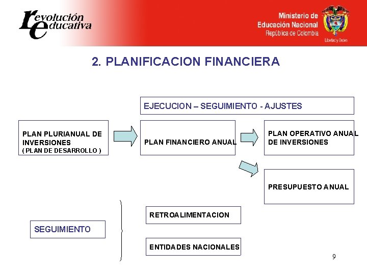 2. PLANIFICACION FINANCIERA EJECUCION – SEGUIMIENTO - AJUSTES PLAN PLURIANUAL DE INVERSIONES PLAN FINANCIERO