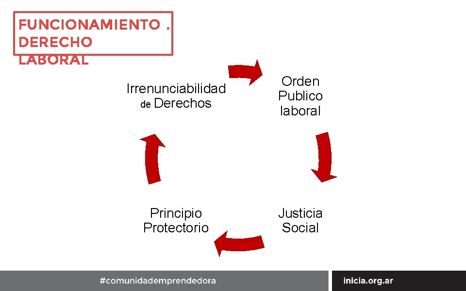 FUNCIONAMIENTO. DERECHO LABORAL Irrenunciabilidad de Derechos Orden Publico laboral Principio Protectorio Justicia Social 