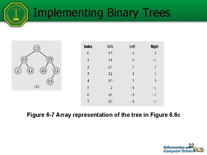 Implementing Binary Trees Figure 6 -7 Array representation of the tree in Figure 6.