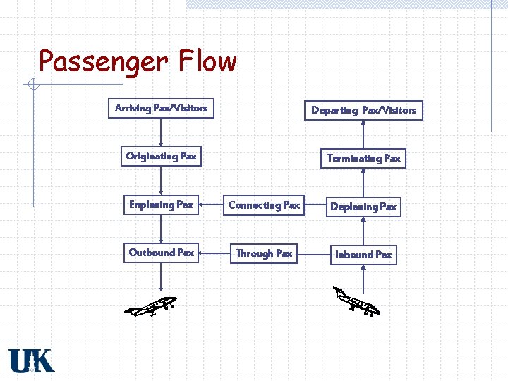 Passenger Flow Arriving Pax/Visitors Departing Pax/Visitors Originating Pax Terminating Pax Enplaning Pax Connecting Pax