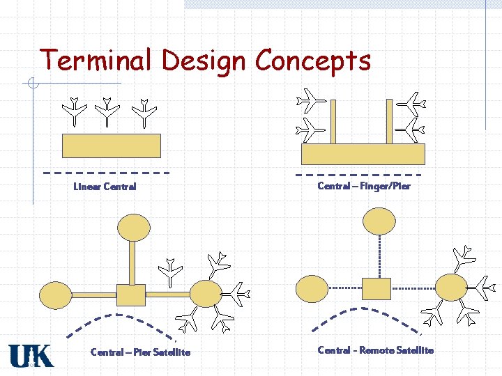 Terminal Design Concepts Linear Central – Pier Satellite Central – Finger/Pier Central - Remote