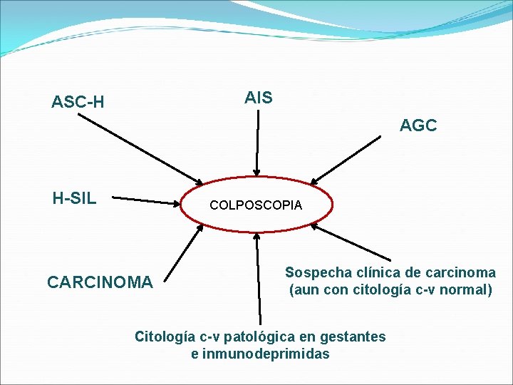 AIS ASC-H AGC H-SIL COLPOSCOPIA CARCINOMA Sospecha clínica de carcinoma (aun con citología c-v