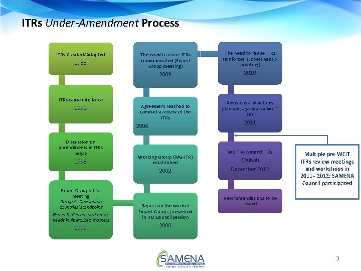 ITRs Under-Amendment Process ITRs Created/Adopted 1988 The need to revise ITRs communicated (Expert Group