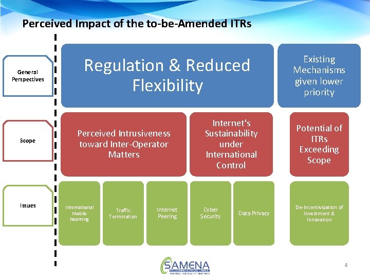 Perceived Impact of the to-be-Amended ITRs General Perspectives Scope Issues Regulation & Reduced Flexibility